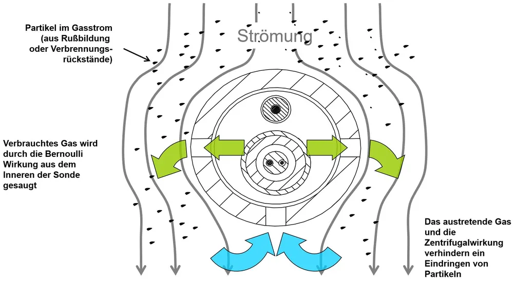 Visualization of the flow at the probe to avoid clogging by particles