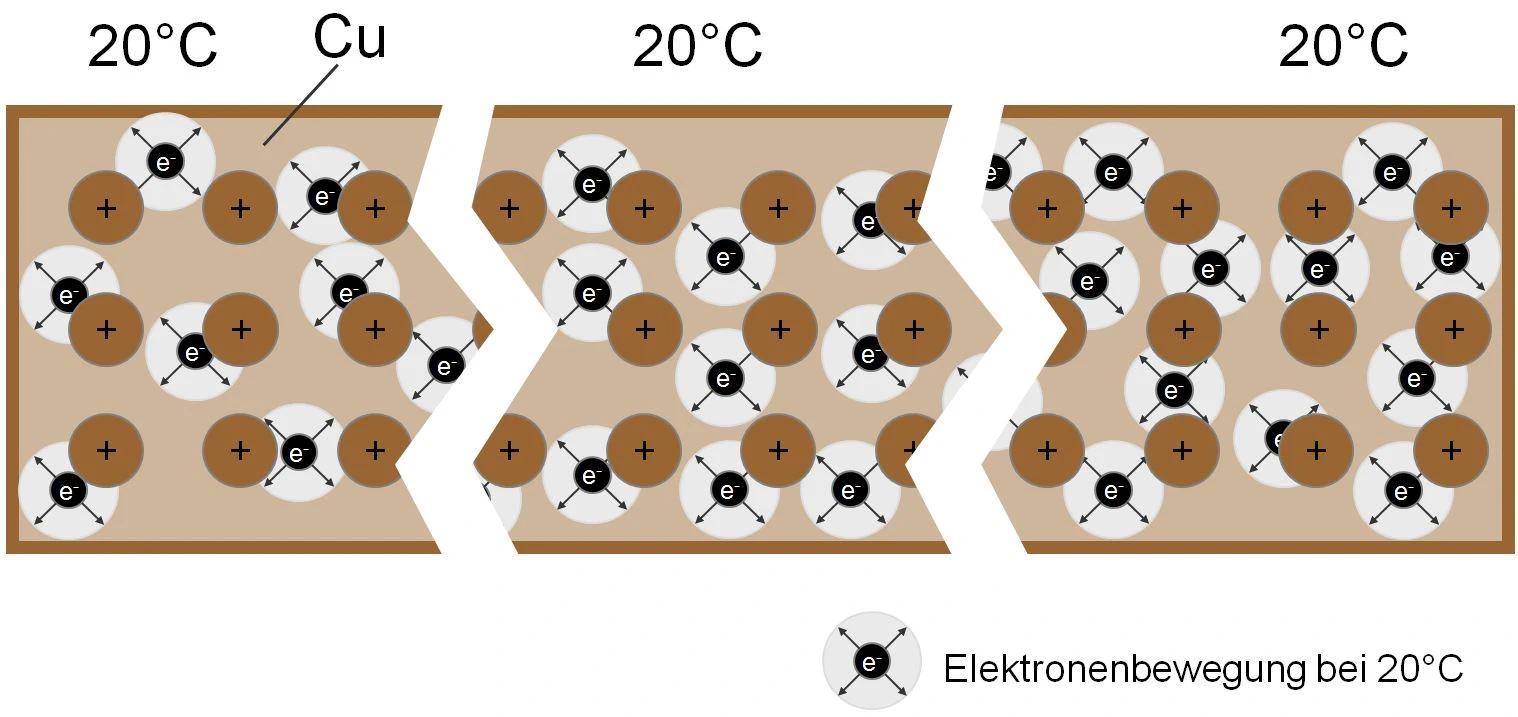 Ein gleichmäßig warmer Kupferleiter bei Raumtemperatur
