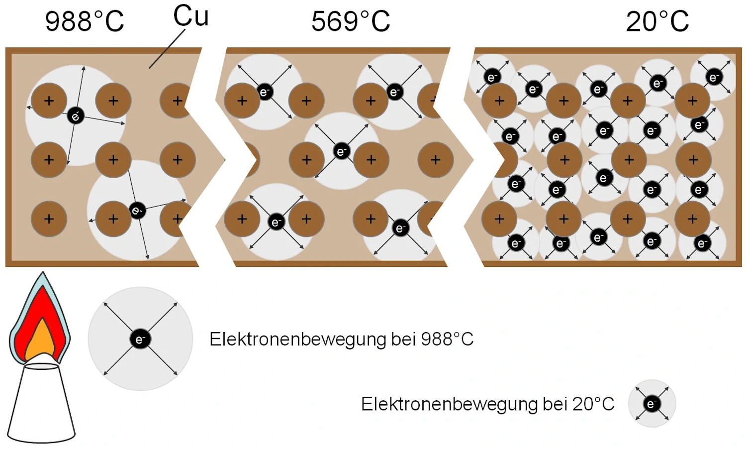 Elektronenverteilung des obigen Kupferleiters mit einem erhitzten Ende
