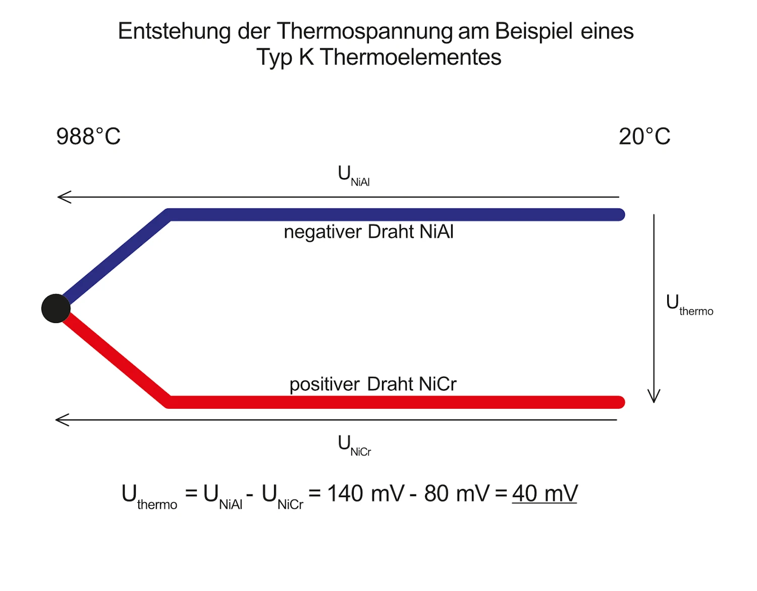 Die Thermospannung ist die Differenz zwei unterschiedlichen Thermopannungen