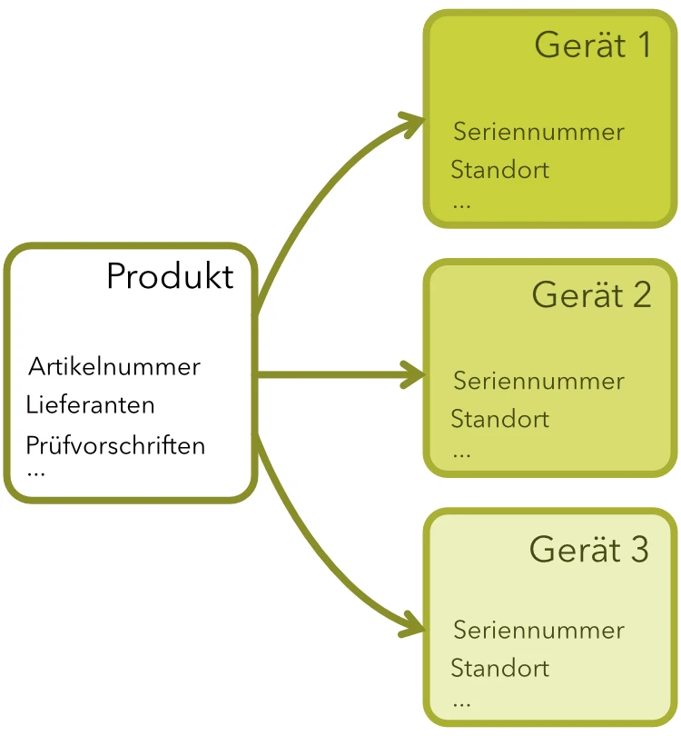 Struktur Produkt und Gerät